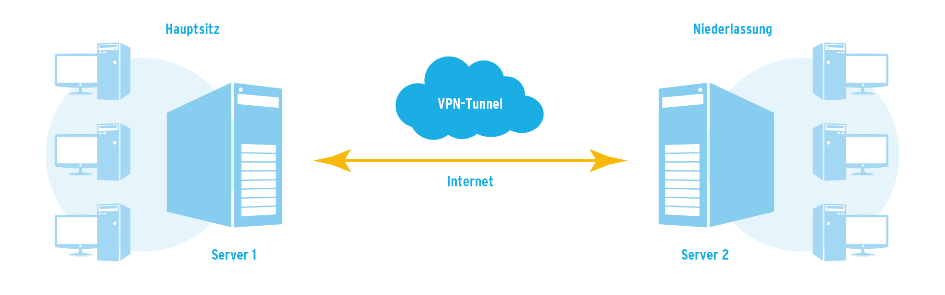 Schaubild - Funktionsweise der VPN Lösung